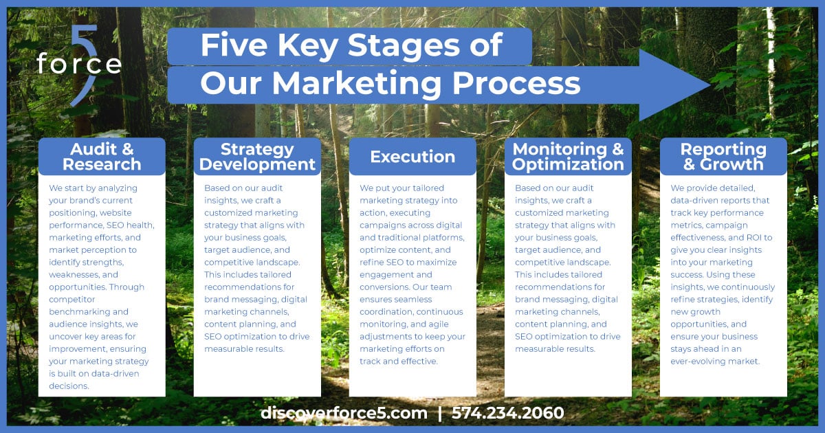 Marketing Consulting Steps